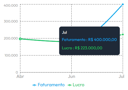 Faturamento e Lucro