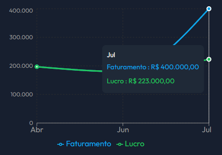 Faturamento e Lucro